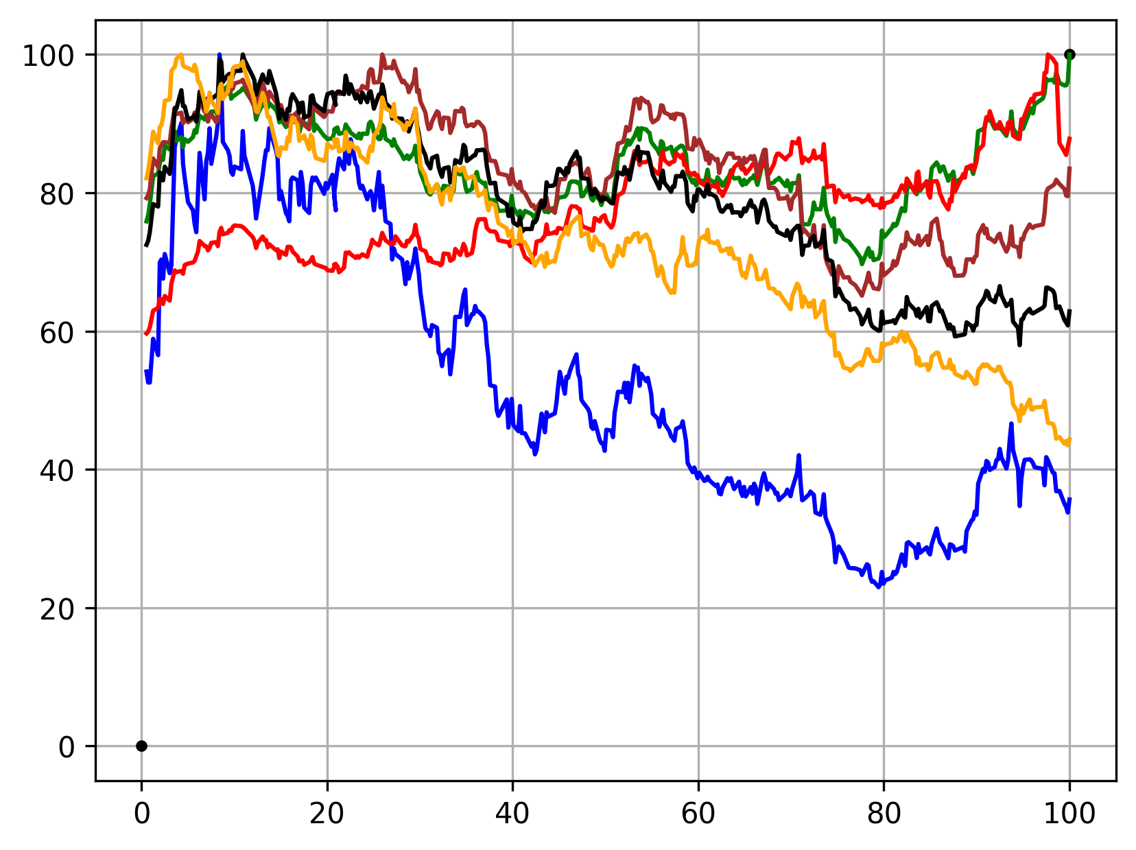 Gráfico de desempenho