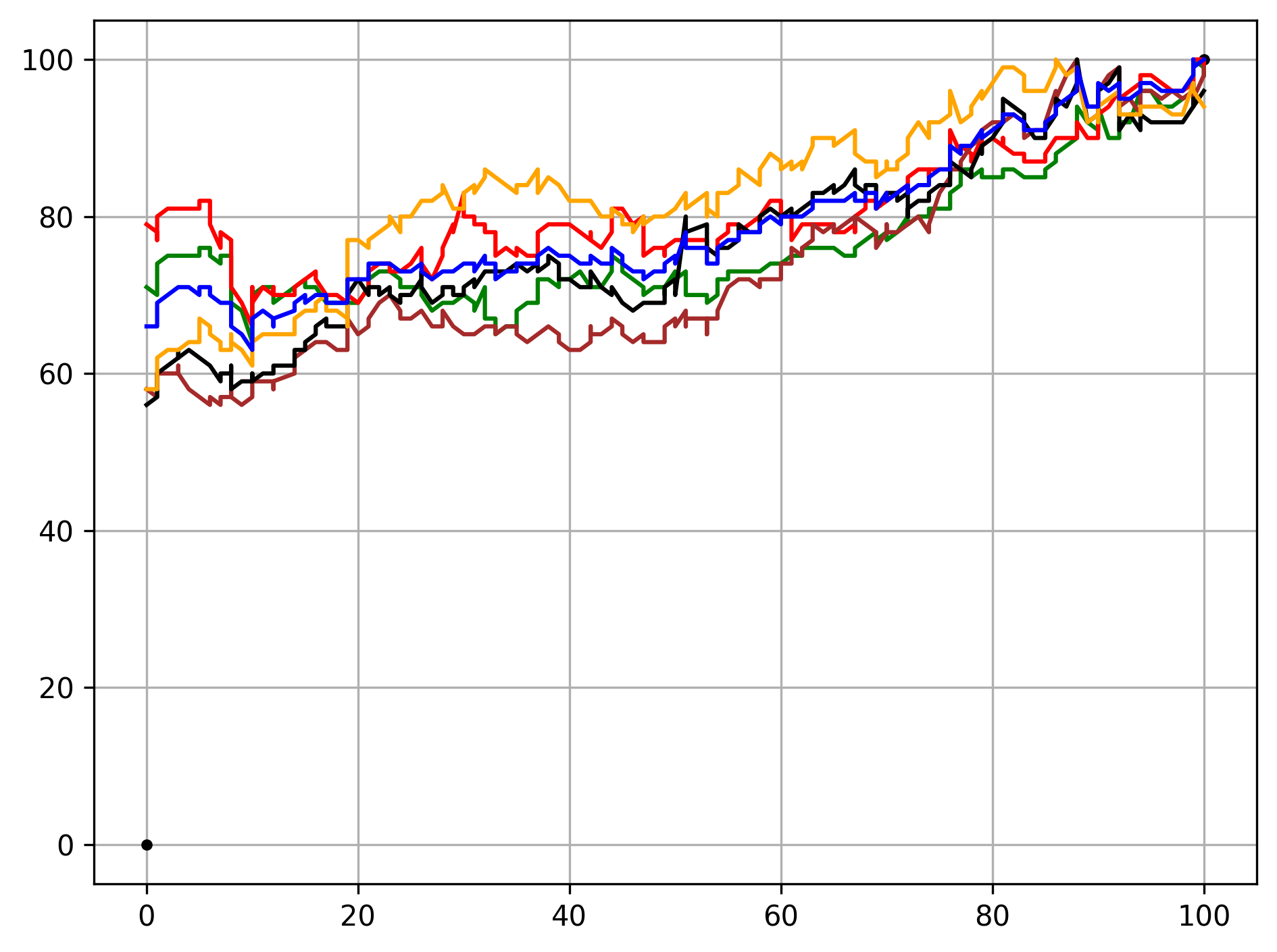 Gráfico de desempenho