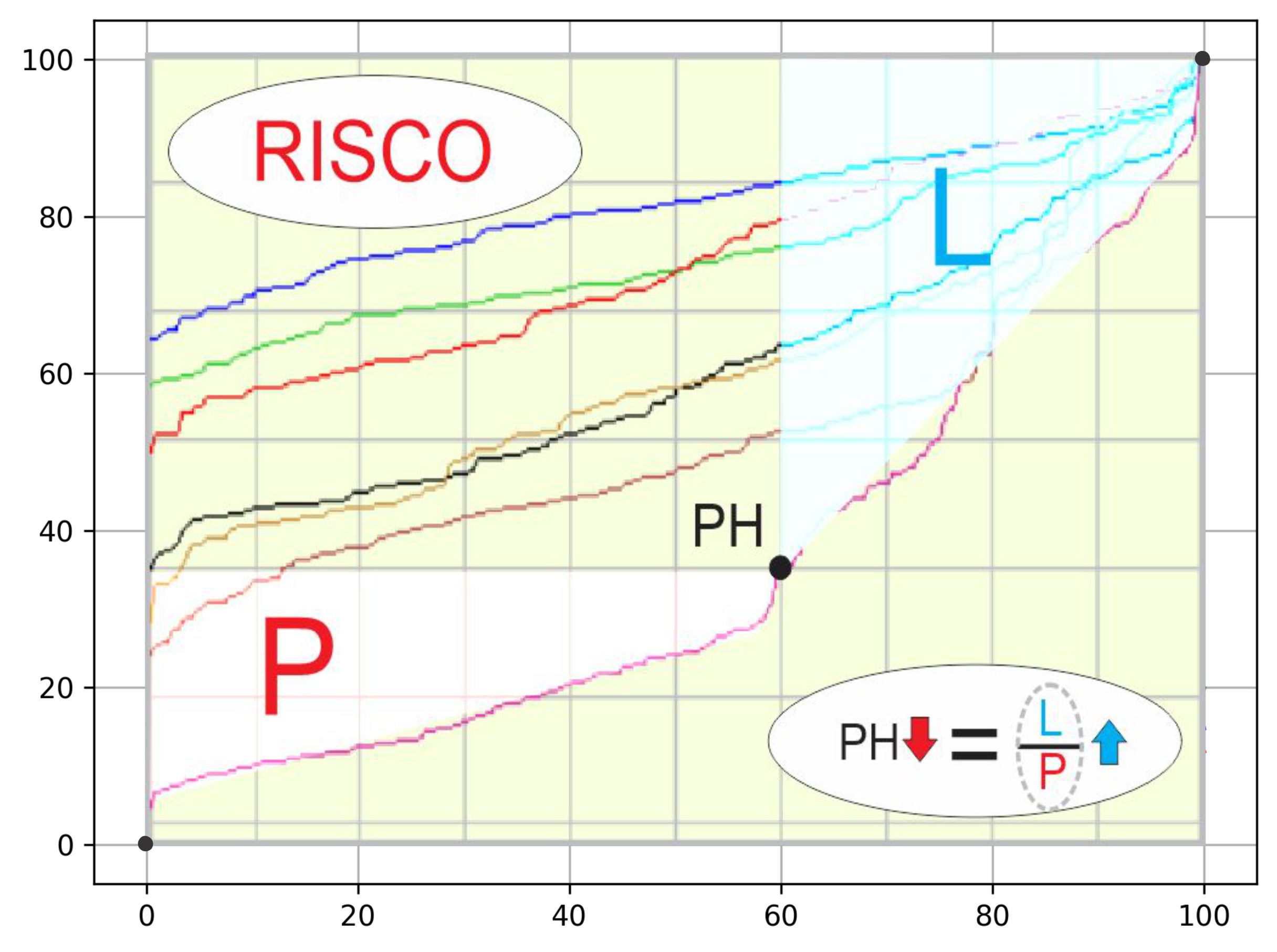 Gráfico de desempenho